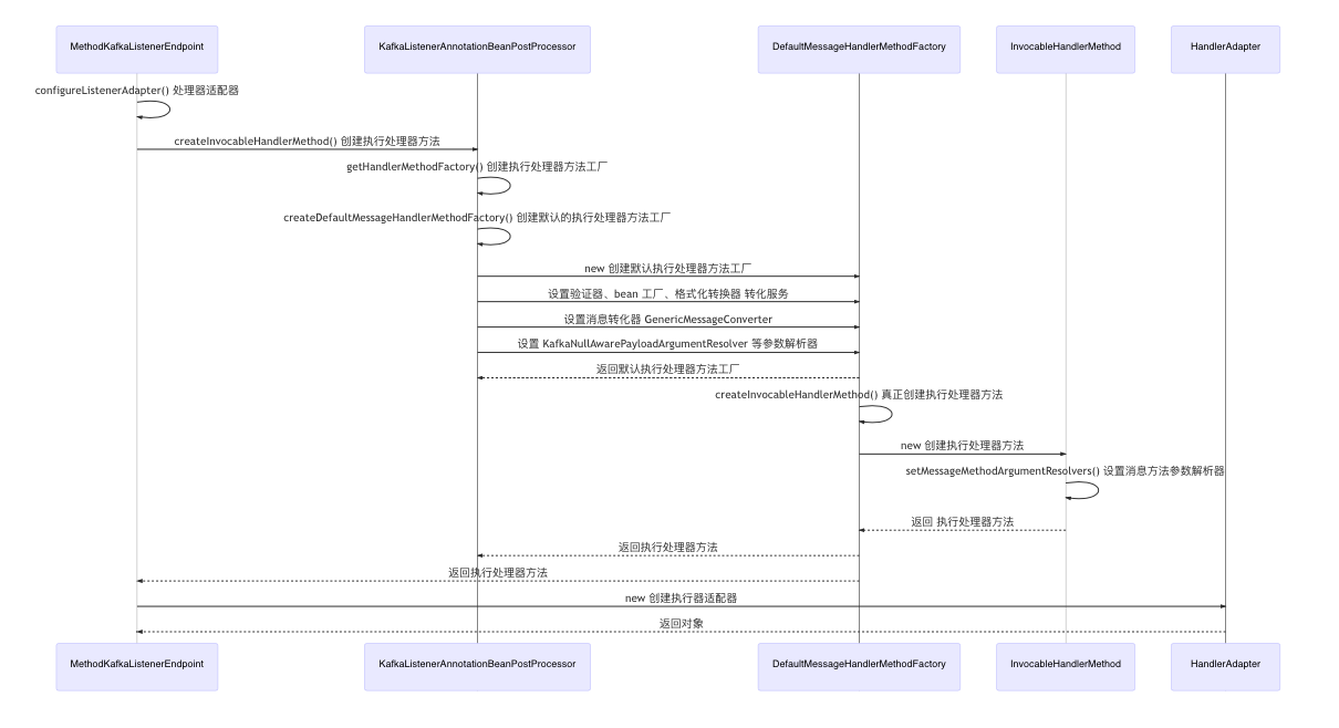 MethodKafkaListenerEndpoint 设置执行器器方法