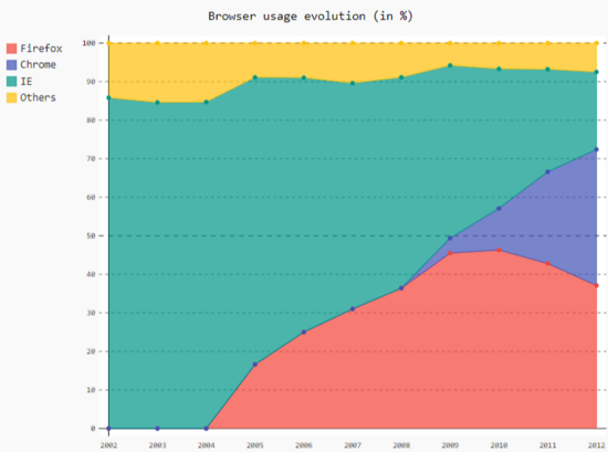 Pygal chart type for Python data visualization