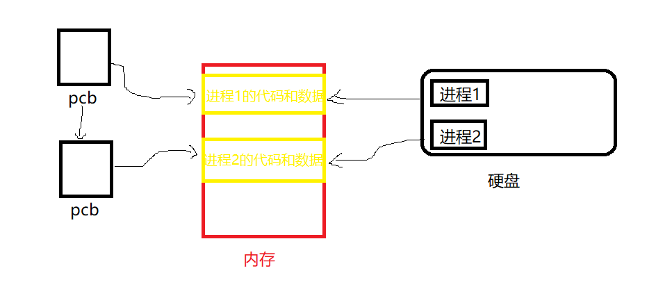 [Linux]进程地址空间