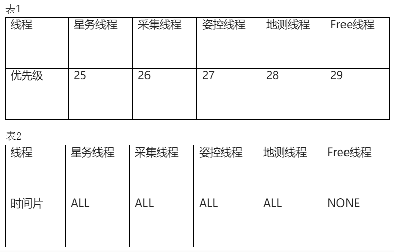 【RT-Thread开源作品秀】基于RT-Thread的星务平台研究