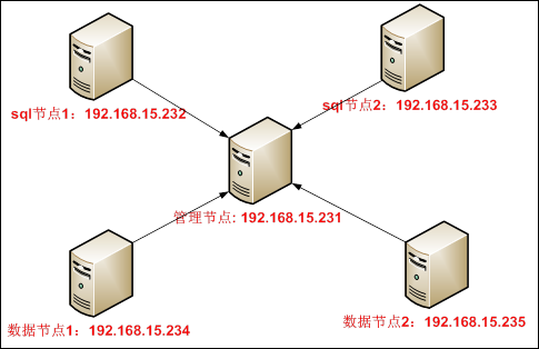 CentOS-6.3安装MySQL集群