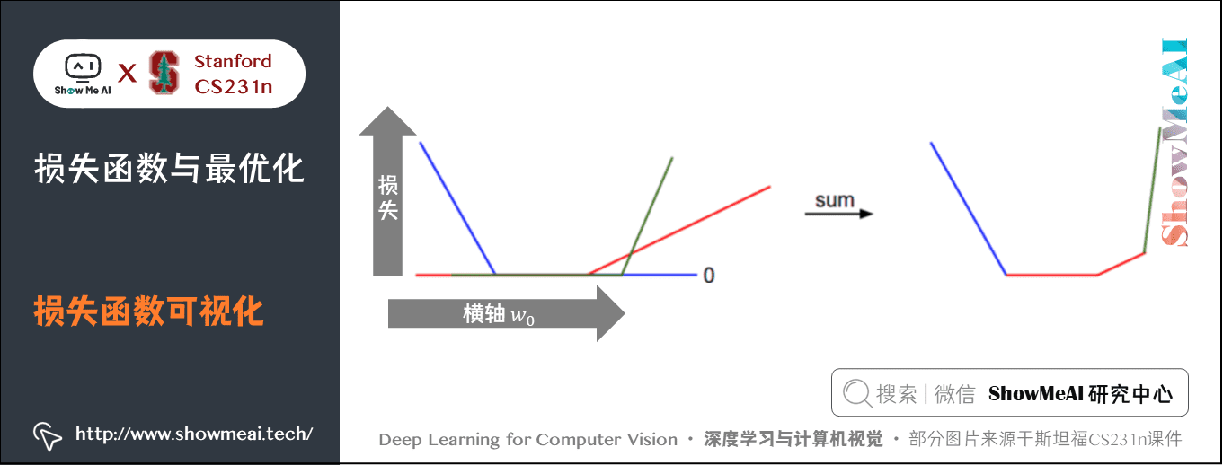 损失函数与最优化; 损失函数可视化; 3-10