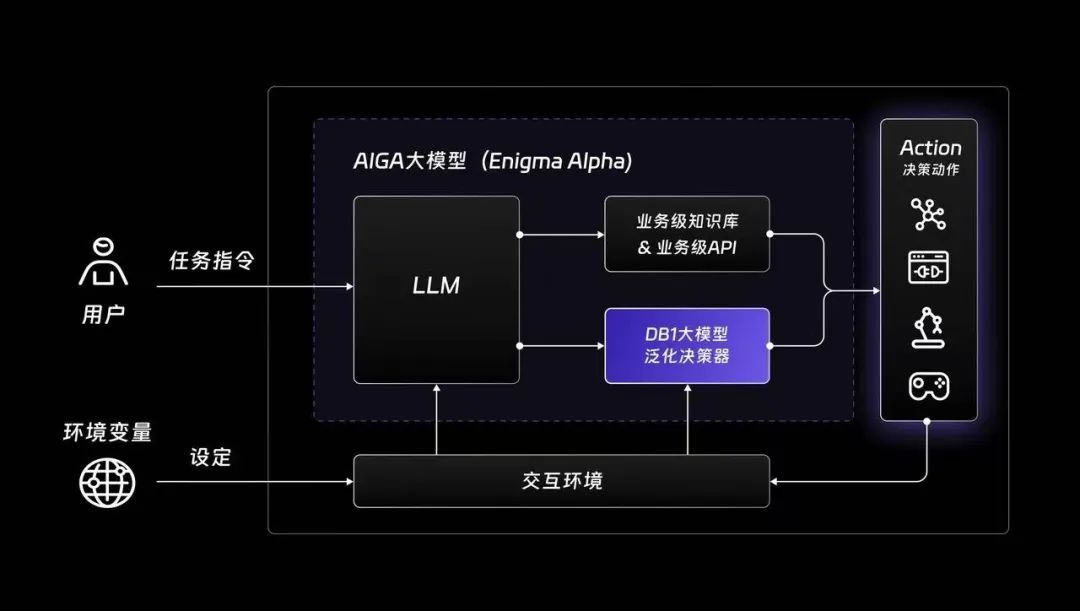 谜题科技发布Enigma Alpha平台，开启AI生成决策动作篇章！