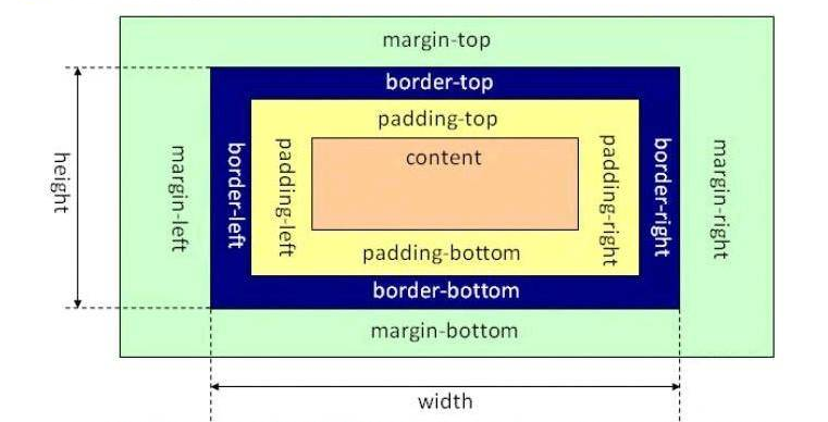 CSS<span style='color:red;'>新手</span><span style='color:red;'>入门</span><span style='color:red;'>笔记</span>整理：CSS盒模型