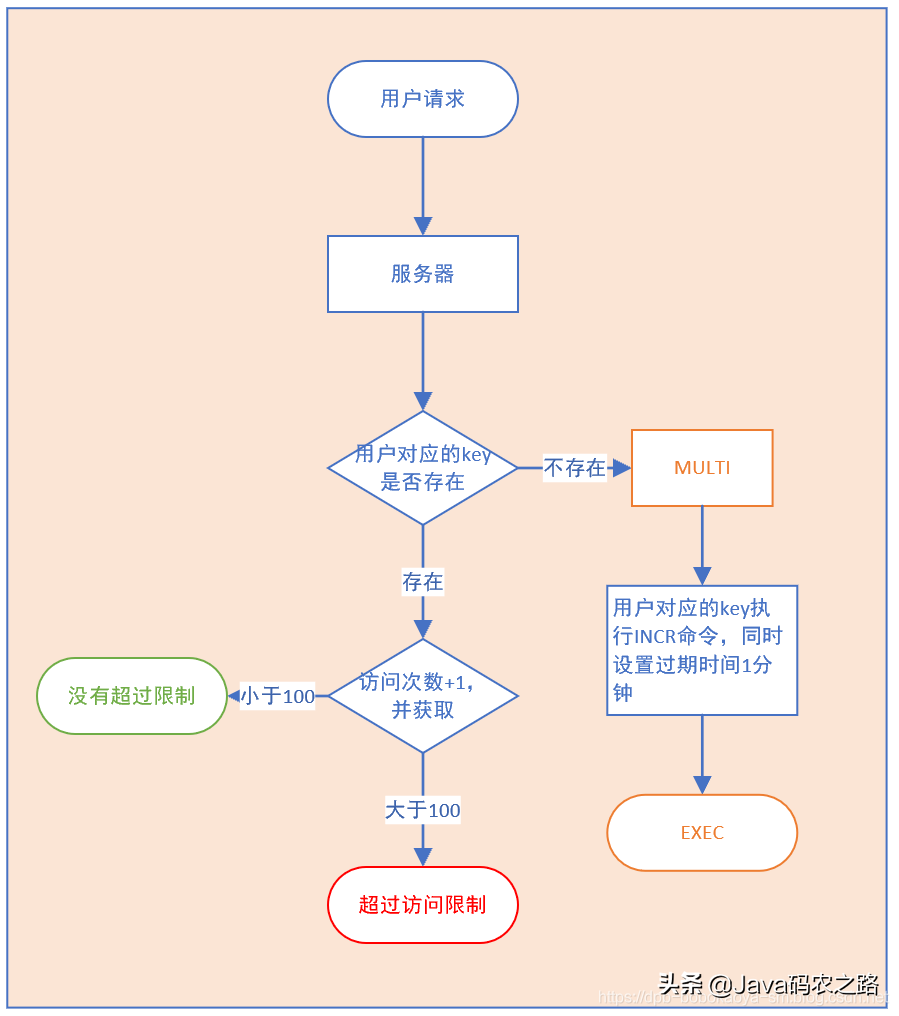 Redis应用限制之访问频率