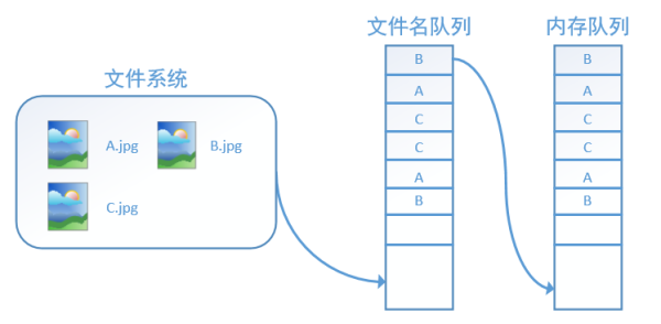 10 pictures to help you get the TensorFlow data reading mechanism 10 pictures to help you get the TensorFlow data reading mechanism