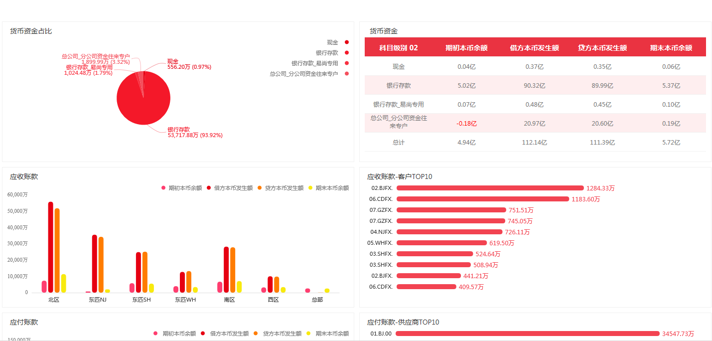 Aowei BI intelligent financial visualization analysis