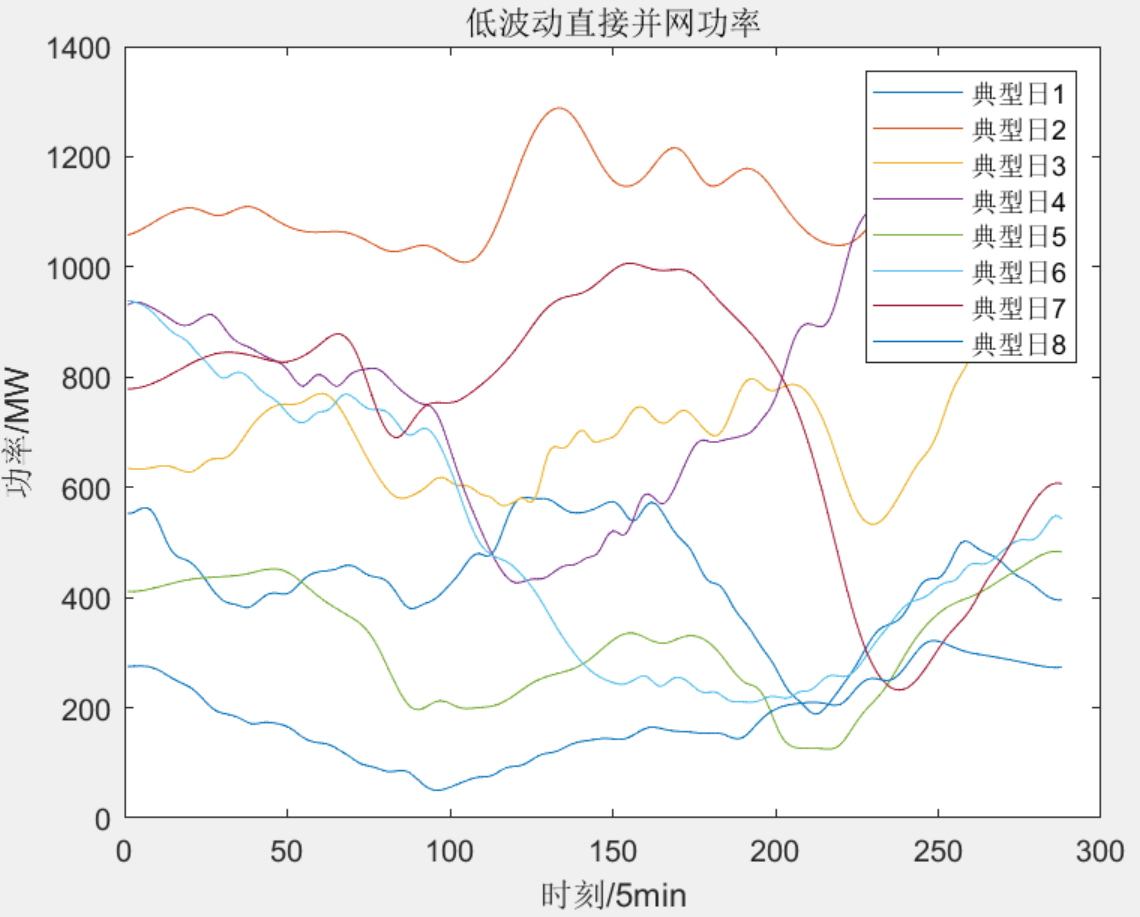 【代码】平抑风电波动的电-氢混合储能容量优化配置（完美复现）matlab-yalmip-cplex/gurobi