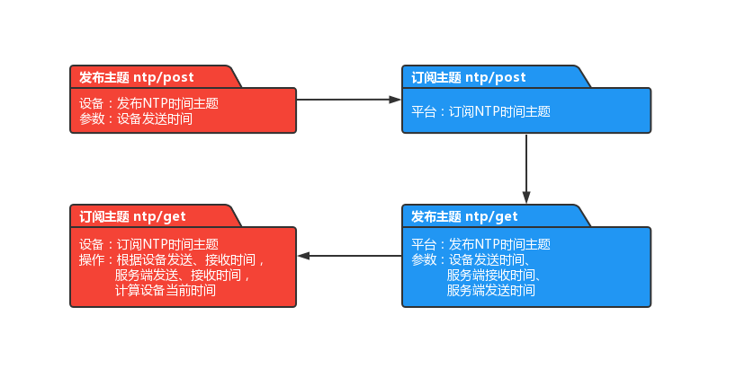 【开源物联网平台】FastBee认证方式和MQTT主题设计