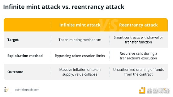 什么是无限铸币攻击？它是如何运作的？