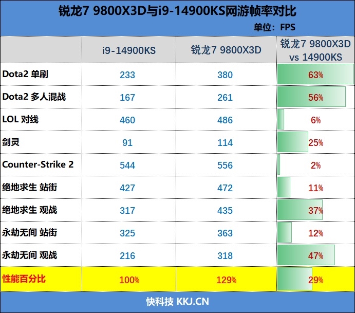 第一款让RTX 4090成为瓶颈的处理器！锐龙7 9800X3D首发评测：网游性能断崖式领先