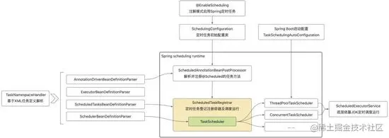 说说 Spring 定时任务如何大规模企业级运用