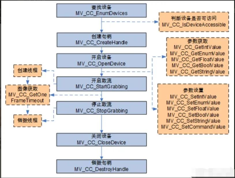 主动取流