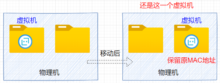 vwmare虚拟机我已复制和我已移动的区别