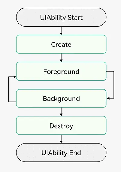 HarmonyOS 应用开发之UIAbility组件生命周期