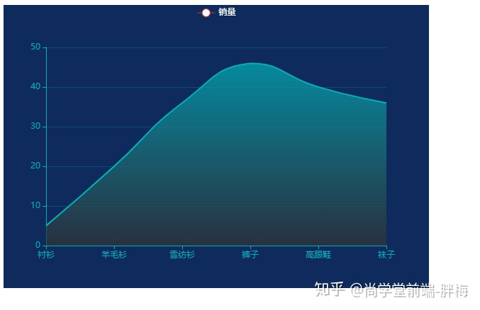 echarts bar 控制大小_echarts基本配置参数