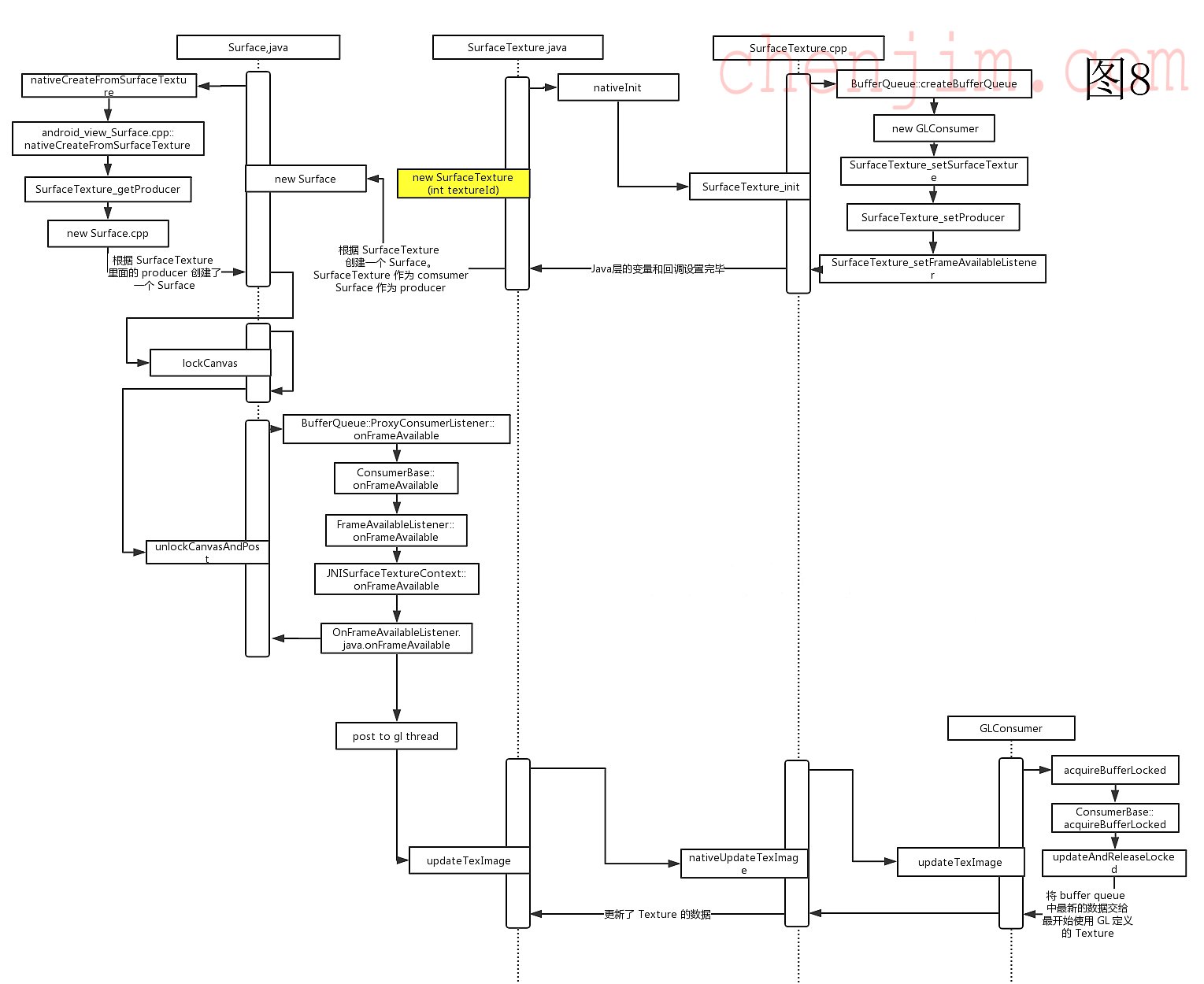 安卓SurfaceTexture中updateTexImage使用及源码分析