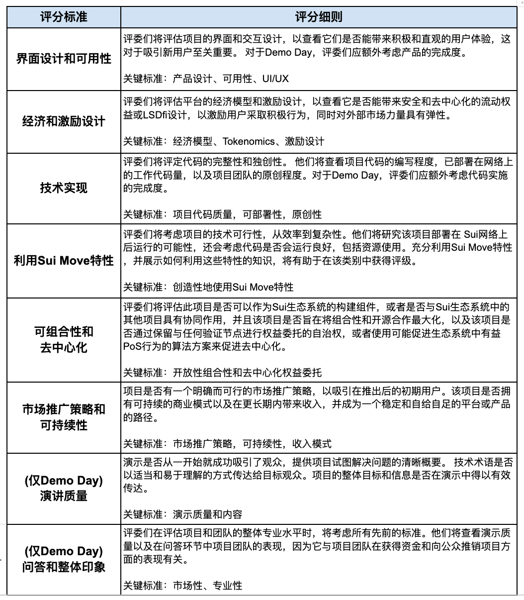 Sui流动性质押黑客松入围项目公布