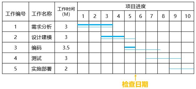 第七章 项目管理_项目管理csdn-CSDN博客