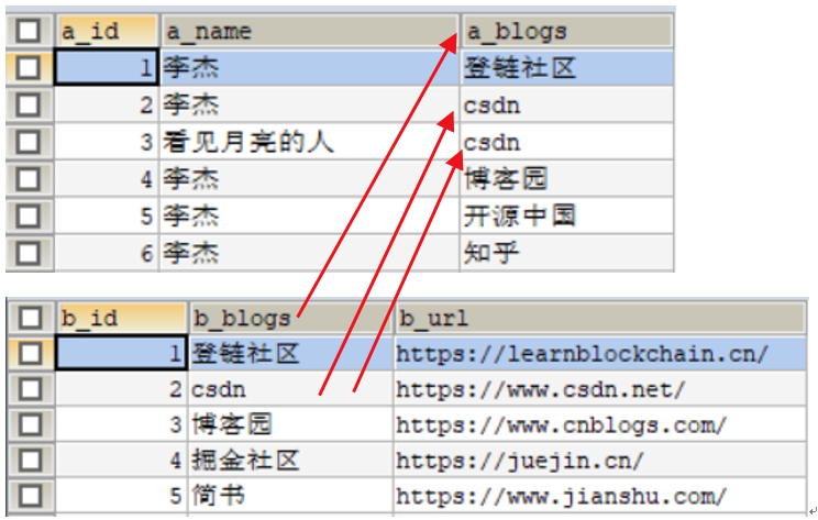 mysql连表查询测试数据