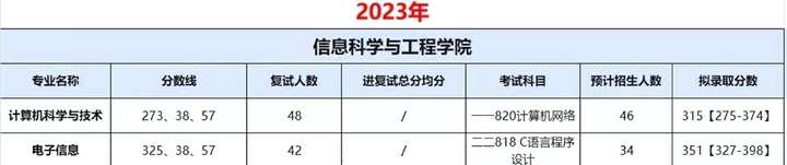 重庆交通大学24计算机考研数据速览，专硕第二年招生，复试线321分！