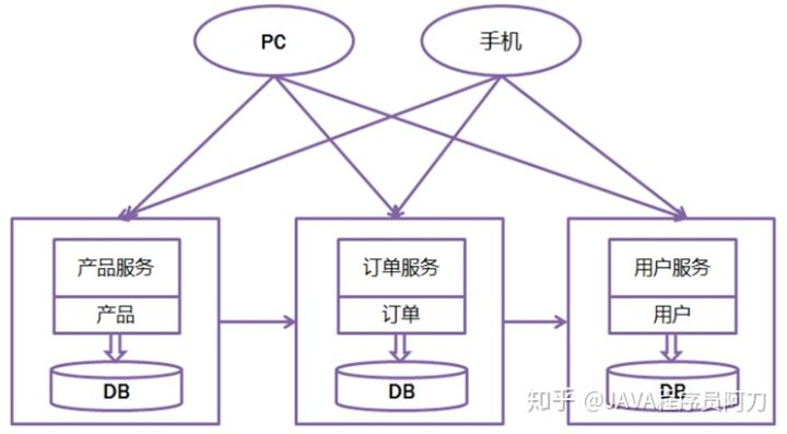 面试官让我聊聊微服务，我一番操作!他听过回道：牛X克拉斯