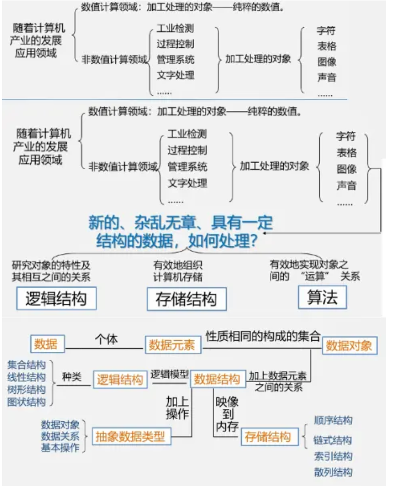 数据结构（二）基本概念和术语