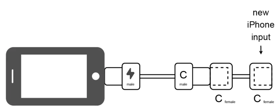 考虑到已经有usb type-c公口转lightning公口的线,小哥设计了这么一个