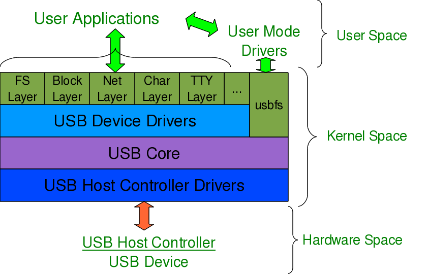 usb协议架构及驱动架构图_协议控制架构