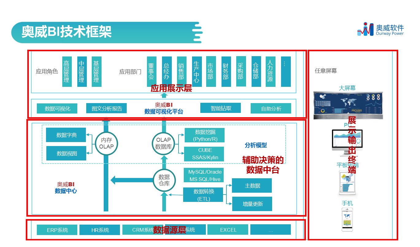 奥威BI数据可视化分析框架