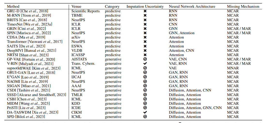 多元时序插补深度学习方法（方法，出处，分类，不确定性，网络架构,缺失方式）