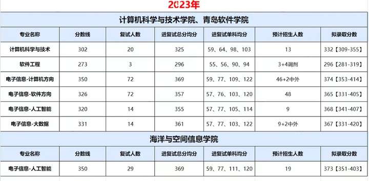 中国石油大学（华东）24计算机考研数据速览，计科学硕复试线288分！