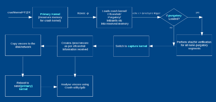 Kdump checks for Linux kernel crashes!  Kdump checks for Linux kernel crashes!