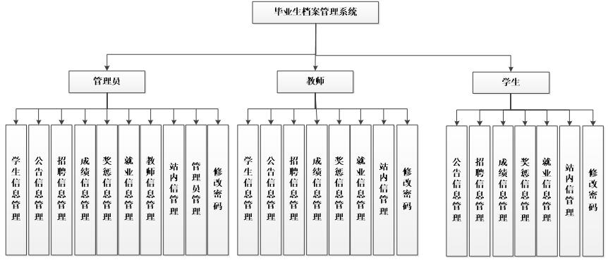 php毕业生信息管理系统