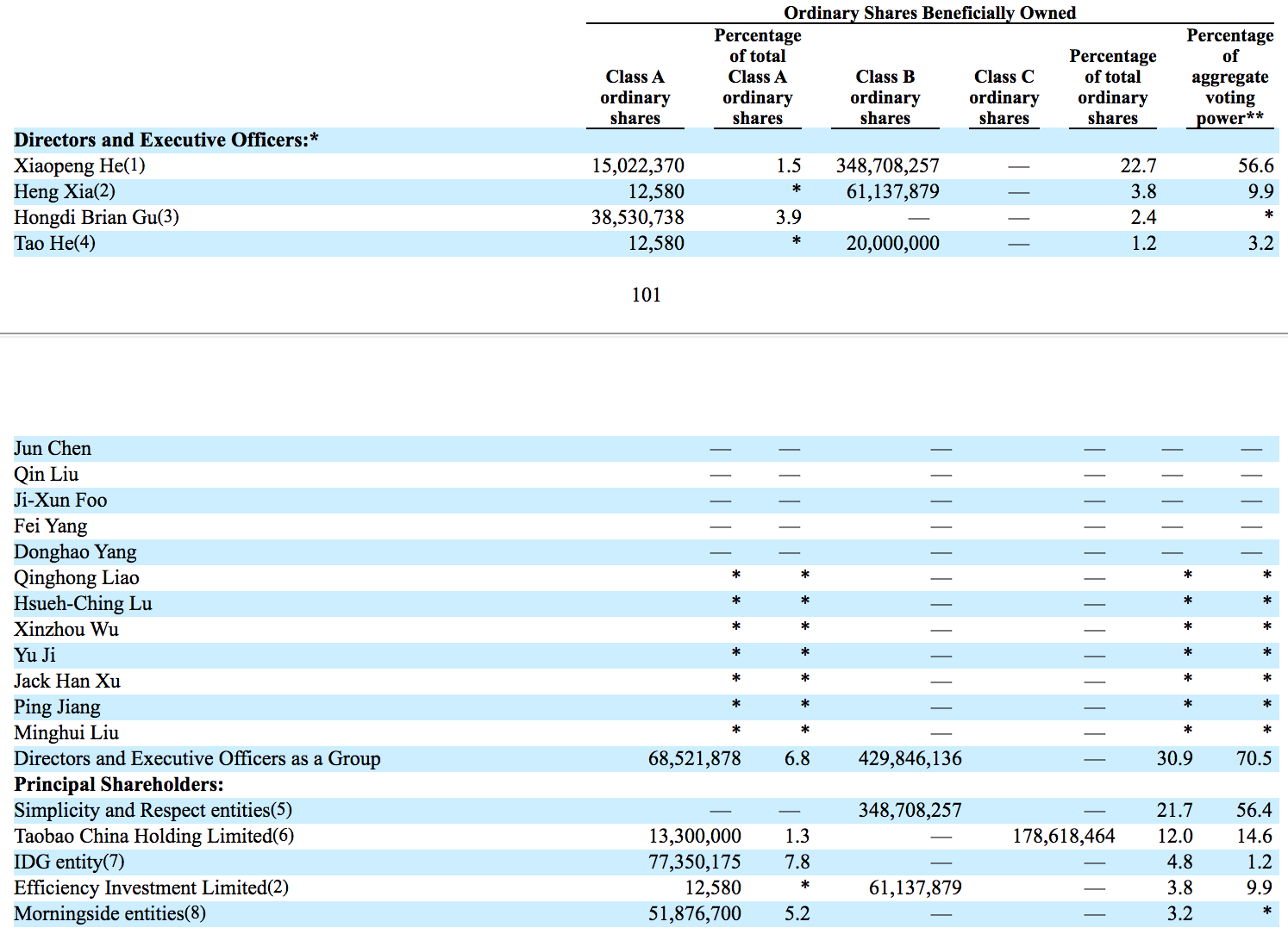 小鹏汽车2020年报:年亏损30亿元,纪源资本、高瓴资本减持退出