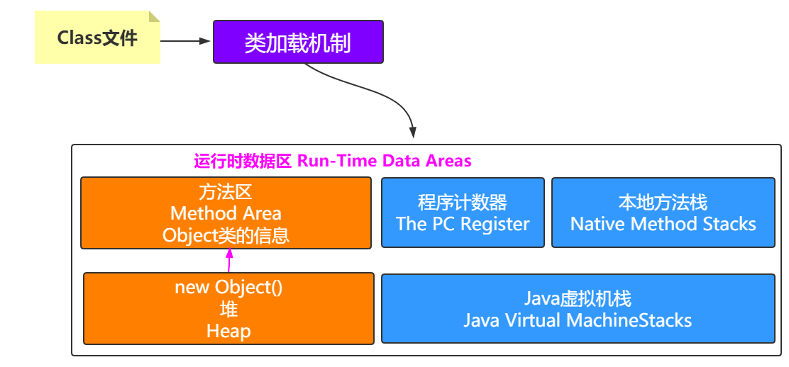 二、JVM-深入运行时数据区