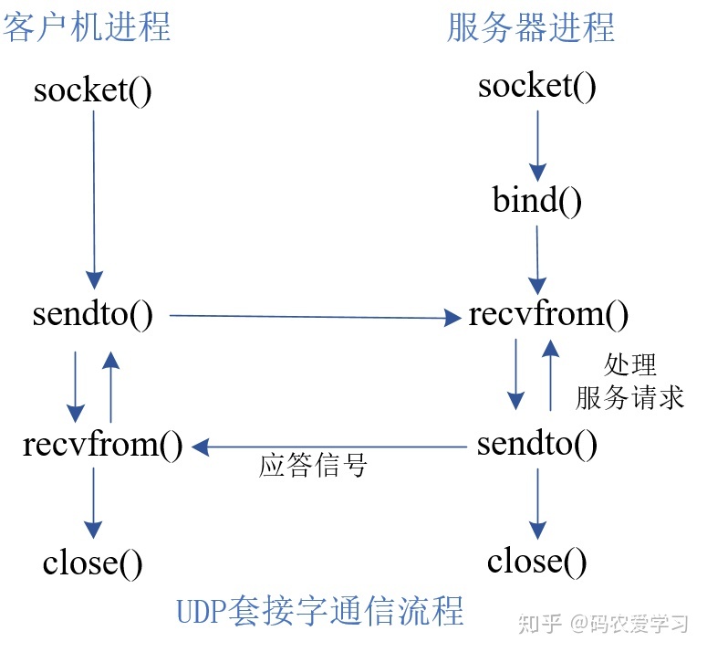 c++ asio socket 关闭不了_Linux进程间通信详解(七)  socket套接字基础