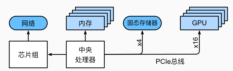 0921深度学习硬件CPU和GPU_在深度神经网络训练时cpu什么作用-CSDN博客