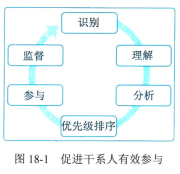 信息系统项目管理师第四版知识摘编：第18章 项目绩效域​