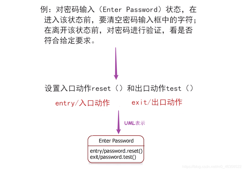入口动作和出口动作
