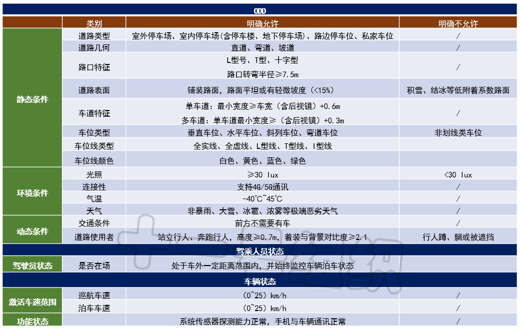 L0到L4级别下的泊车功能设计详解（上）