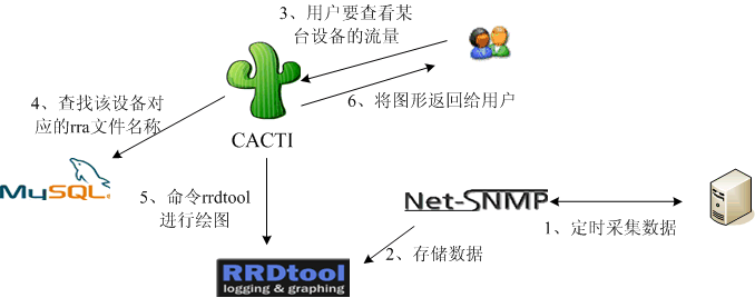 cacti mysql 详解,cacti详解和基本配置