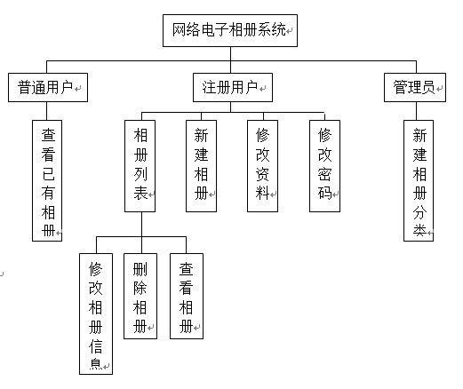 基于jsp的网络电子相册的设计与实现