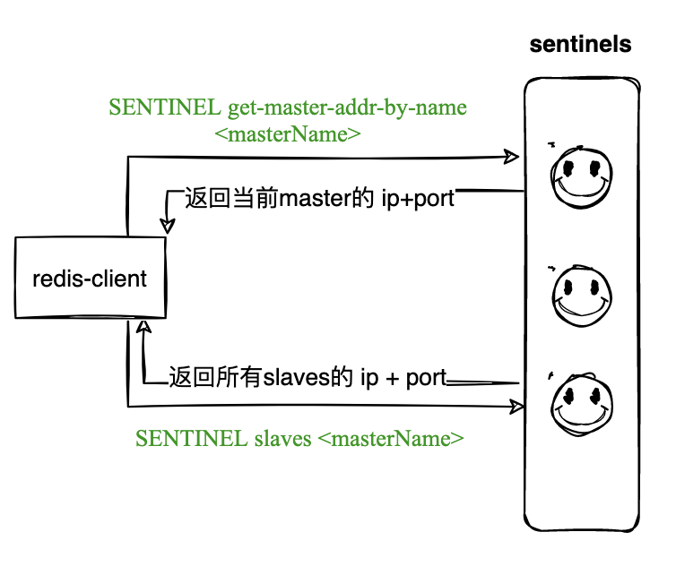 Redis客户端如何实现高可用读写分离？