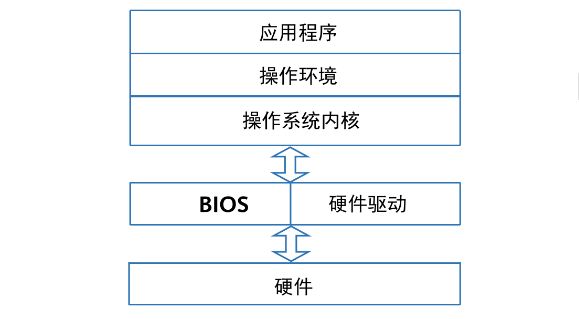 华为云工程师HCIA——服务器技术基础