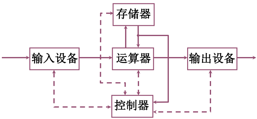 [计算机组成原理]—1、2、计算机系统概论、发展及应用(详细)_MX_1231的博客-CSDN博客