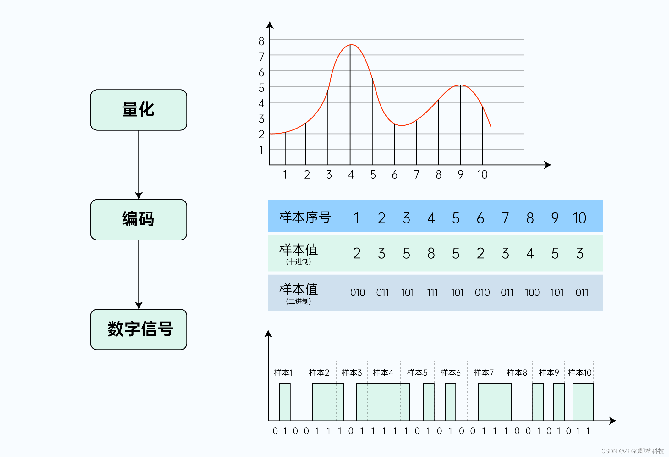 模拟信号——>数字信号