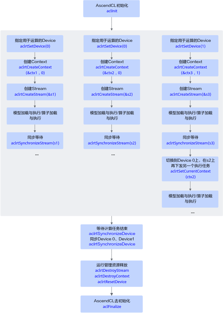 【2024第一期CANN训练营】3、AscendCL运行时管理