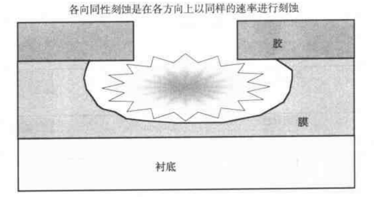 图1换句话说,各向异性刻蚀就是在各个方向上以不同的速率进行的刻蚀