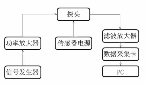 ATA-4014高压功率放大器在传感器脉冲涡流检测中的应用